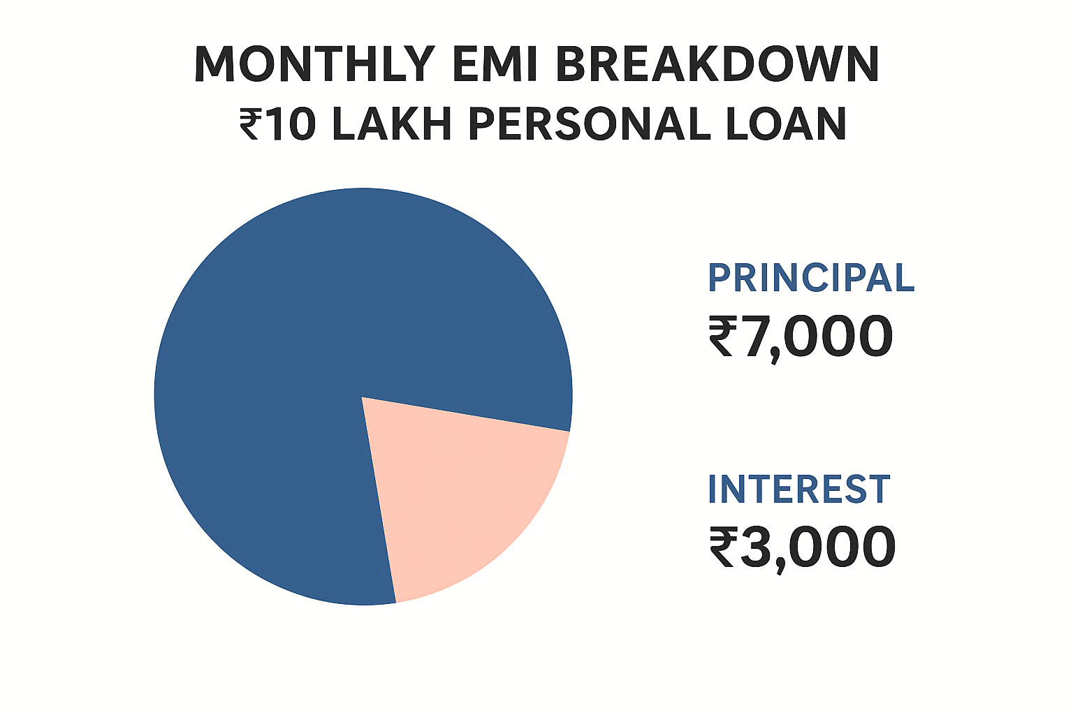 Monthly EMI Breakdown for a 10 Lakh Personal Loan